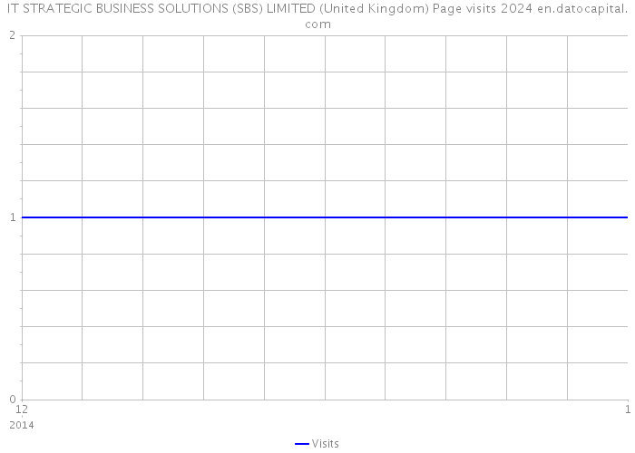 IT STRATEGIC BUSINESS SOLUTIONS (SBS) LIMITED (United Kingdom) Page visits 2024 