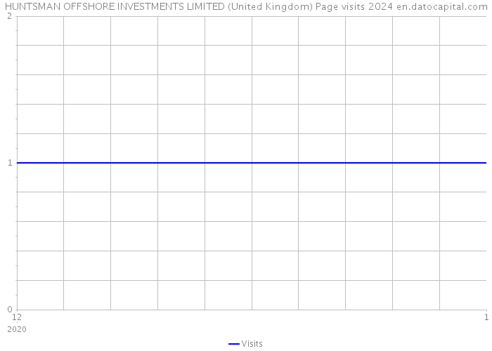 HUNTSMAN OFFSHORE INVESTMENTS LIMITED (United Kingdom) Page visits 2024 