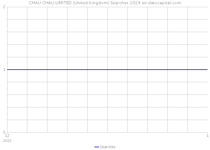 CHAU CHAU LIMITED (United Kingdom) Searches 2024 
