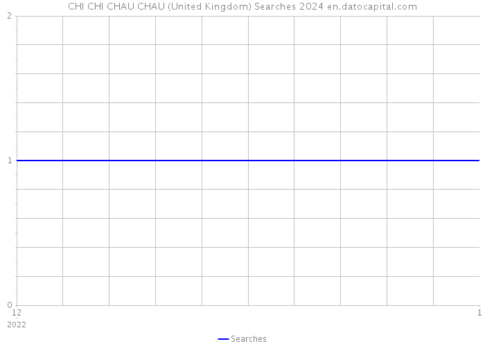 CHI CHI CHAU CHAU (United Kingdom) Searches 2024 