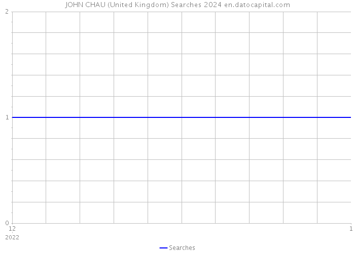 JOHN CHAU (United Kingdom) Searches 2024 