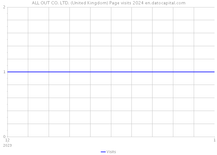 ALL OUT CO. LTD. (United Kingdom) Page visits 2024 