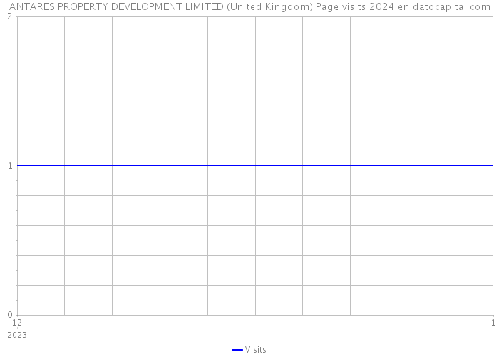 ANTARES PROPERTY DEVELOPMENT LIMITED (United Kingdom) Page visits 2024 