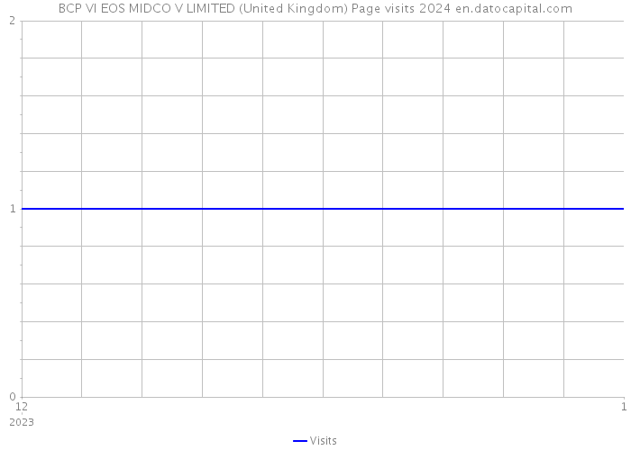BCP VI EOS MIDCO V LIMITED (United Kingdom) Page visits 2024 