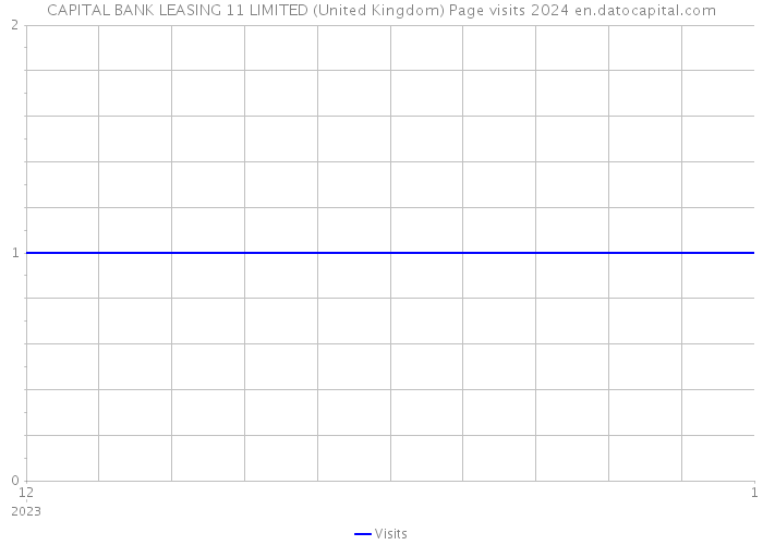 CAPITAL BANK LEASING 11 LIMITED (United Kingdom) Page visits 2024 