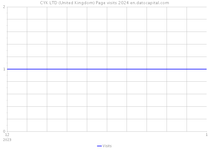 CYK LTD (United Kingdom) Page visits 2024 