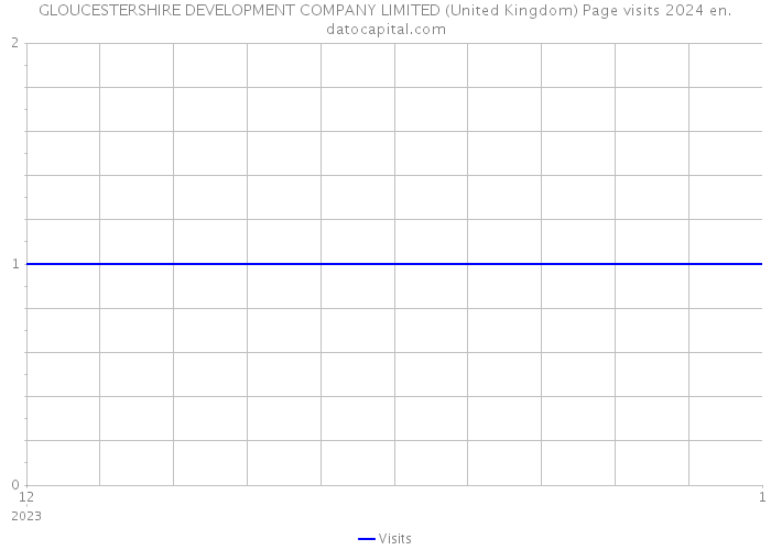 GLOUCESTERSHIRE DEVELOPMENT COMPANY LIMITED (United Kingdom) Page visits 2024 