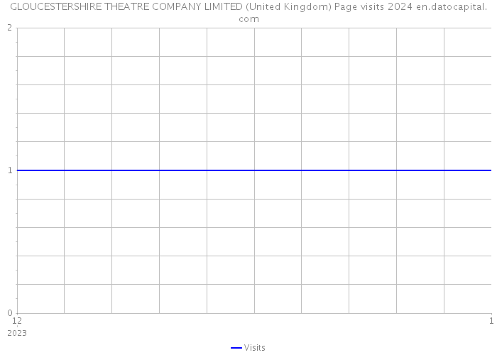 GLOUCESTERSHIRE THEATRE COMPANY LIMITED (United Kingdom) Page visits 2024 