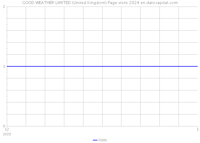 GOOD WEATHER LIMITED (United Kingdom) Page visits 2024 