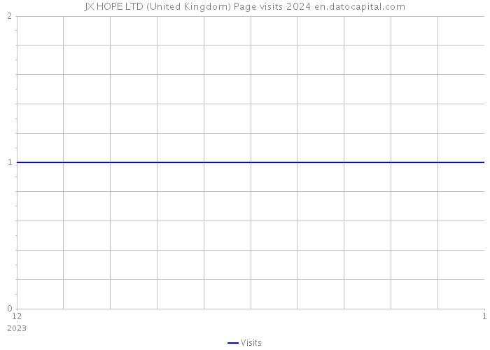 JX HOPE LTD (United Kingdom) Page visits 2024 