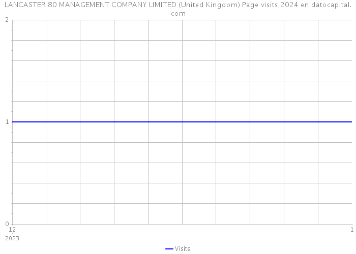LANCASTER 80 MANAGEMENT COMPANY LIMITED (United Kingdom) Page visits 2024 