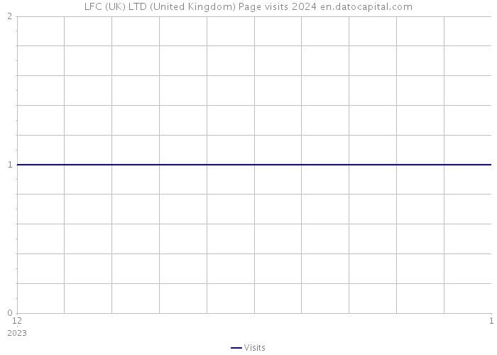 LFC (UK) LTD (United Kingdom) Page visits 2024 