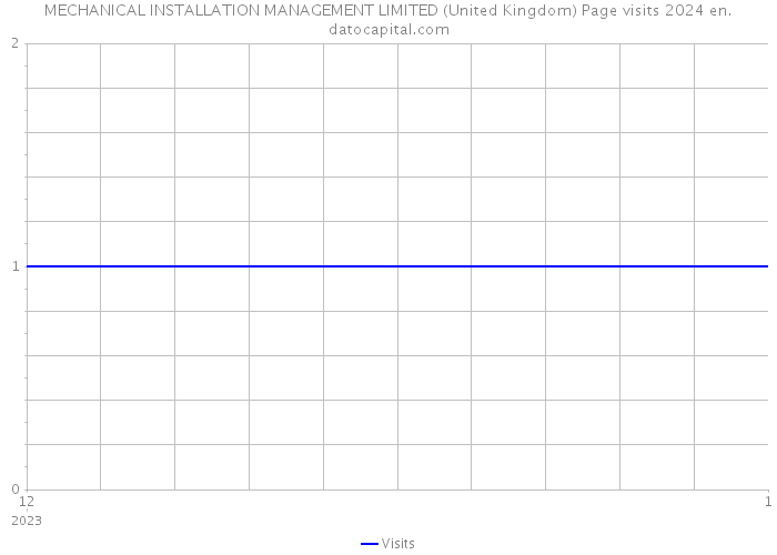 MECHANICAL INSTALLATION MANAGEMENT LIMITED (United Kingdom) Page visits 2024 