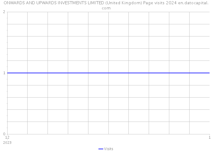ONWARDS AND UPWARDS INVESTMENTS LIMITED (United Kingdom) Page visits 2024 