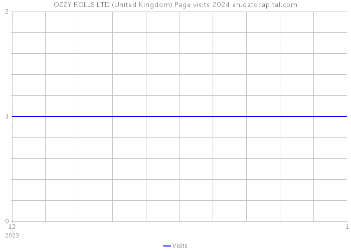 OZZY ROLLS LTD (United Kingdom) Page visits 2024 