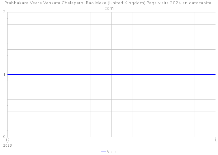 Prabhakara Veera Venkata Chalapathi Rao Meka (United Kingdom) Page visits 2024 