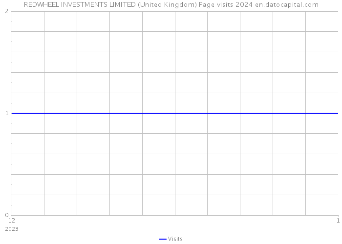 REDWHEEL INVESTMENTS LIMITED (United Kingdom) Page visits 2024 