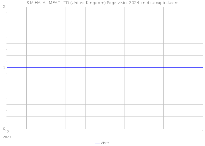 S M HALAL MEAT LTD (United Kingdom) Page visits 2024 