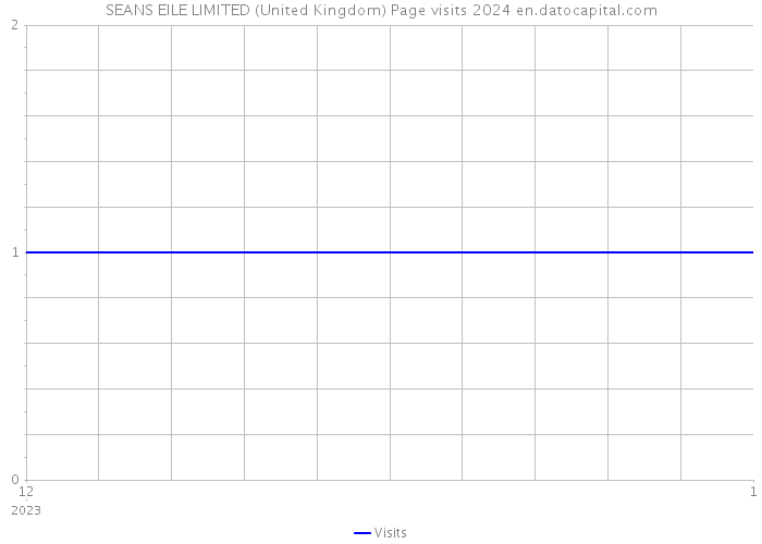 SEANS EILE LIMITED (United Kingdom) Page visits 2024 