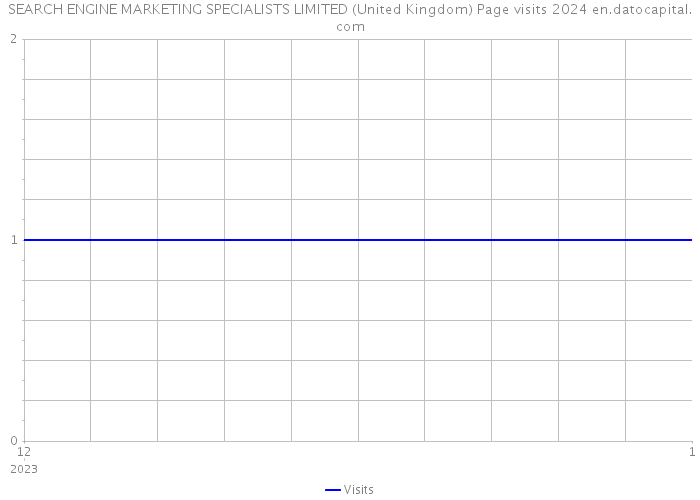 SEARCH ENGINE MARKETING SPECIALISTS LIMITED (United Kingdom) Page visits 2024 