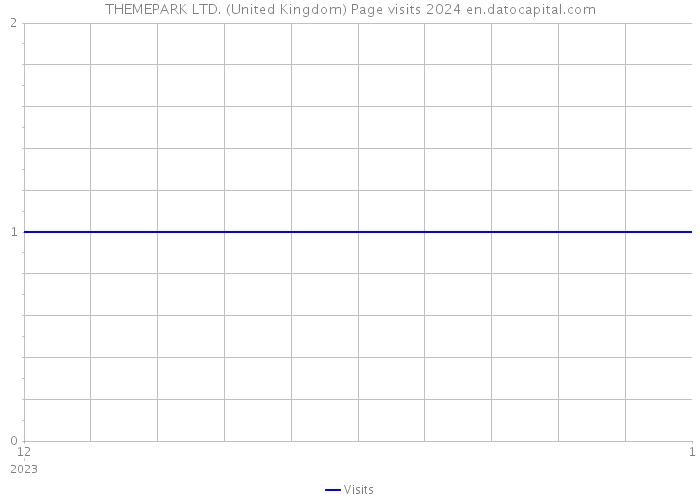 THEMEPARK LTD. (United Kingdom) Page visits 2024 