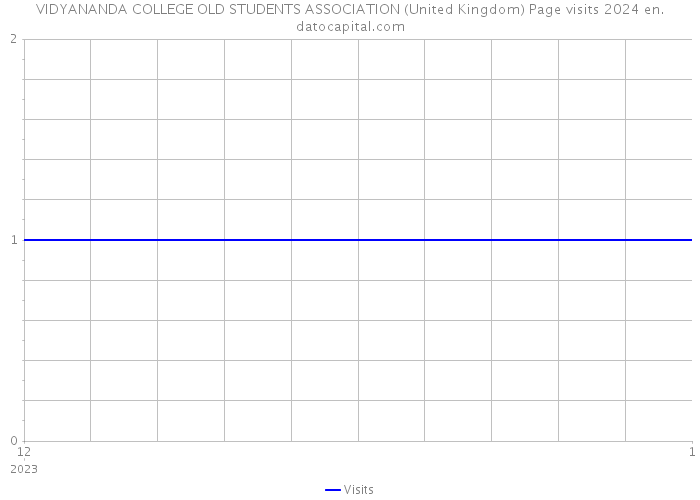 VIDYANANDA COLLEGE OLD STUDENTS ASSOCIATION (United Kingdom) Page visits 2024 