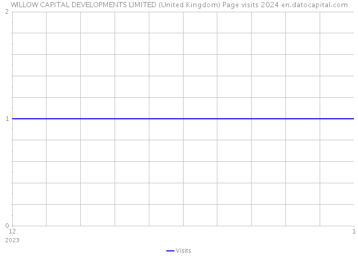 WILLOW CAPITAL DEVELOPMENTS LIMITED (United Kingdom) Page visits 2024 