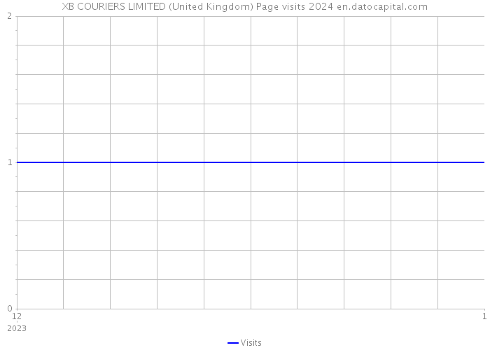 XB COURIERS LIMITED (United Kingdom) Page visits 2024 
