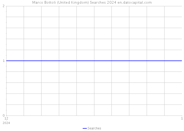 Marco Bottoli (United Kingdom) Searches 2024 
