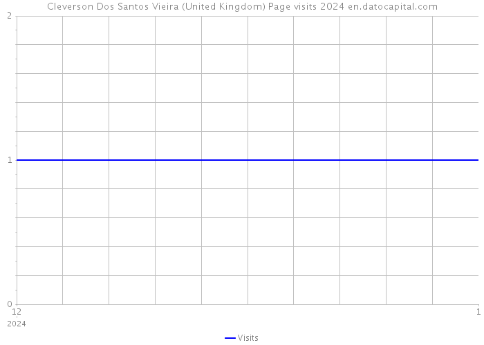 Cleverson Dos Santos Vieira (United Kingdom) Page visits 2024 
