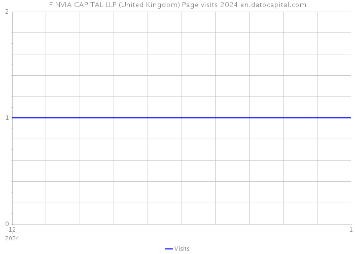 FINVIA CAPITAL LLP (United Kingdom) Page visits 2024 