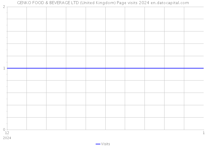 GENKO FOOD & BEVERAGE LTD (United Kingdom) Page visits 2024 