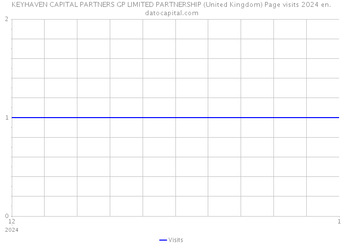 KEYHAVEN CAPITAL PARTNERS GP LIMITED PARTNERSHIP (United Kingdom) Page visits 2024 