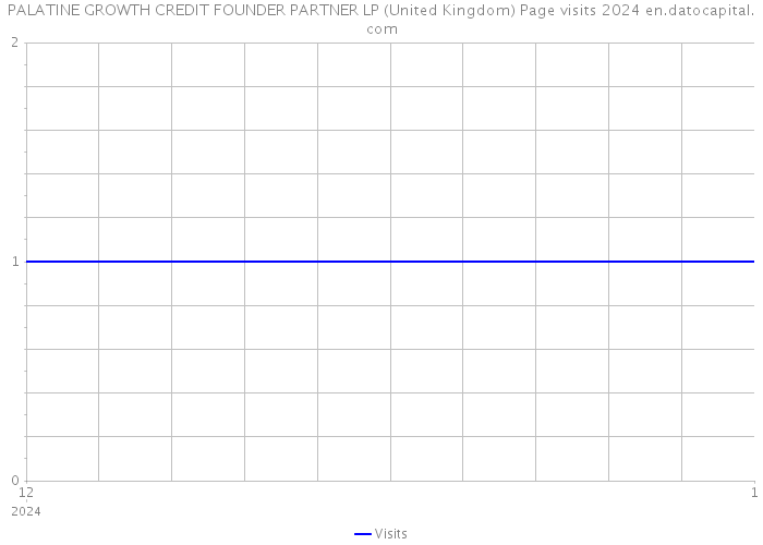 PALATINE GROWTH CREDIT FOUNDER PARTNER LP (United Kingdom) Page visits 2024 