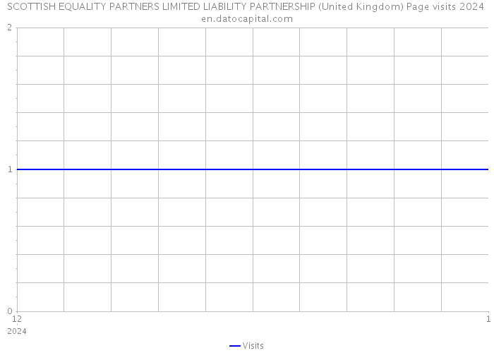 SCOTTISH EQUALITY PARTNERS LIMITED LIABILITY PARTNERSHIP (United Kingdom) Page visits 2024 
