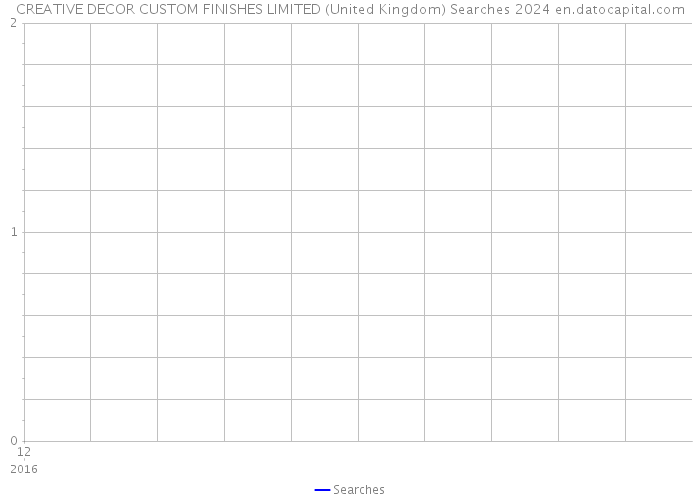 CREATIVE DECOR CUSTOM FINISHES LIMITED (United Kingdom) Searches 2024 