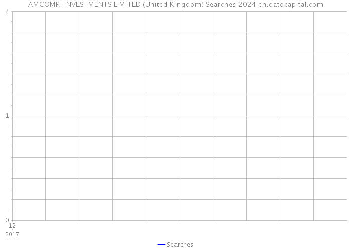 AMCOMRI INVESTMENTS LIMITED (United Kingdom) Searches 2024 