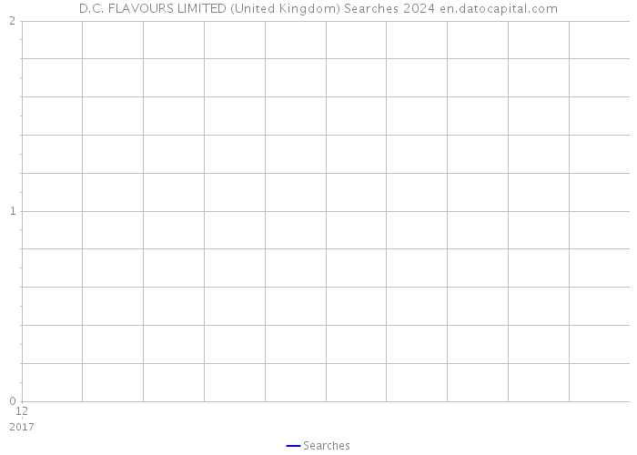 D.C. FLAVOURS LIMITED (United Kingdom) Searches 2024 
