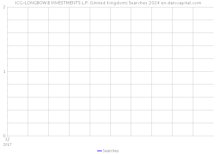 ICG-LONGBOW B INVESTMENTS L.P. (United Kingdom) Searches 2024 