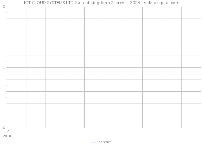 ICT CLOUD SYSTEMS LTD (United Kingdom) Searches 2024 