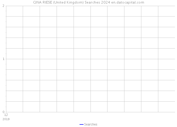 GINA RIESE (United Kingdom) Searches 2024 