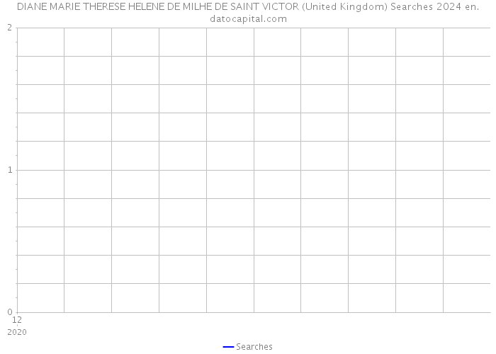 DIANE MARIE THERESE HELENE DE MILHE DE SAINT VICTOR (United Kingdom) Searches 2024 