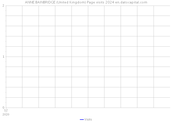 ANNE BAINBRIDGE (United Kingdom) Page visits 2024 
