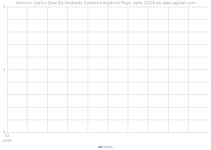 Antonio Carlos Dias De Andrade (United Kingdom) Page visits 2024 