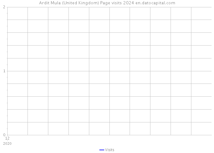 Ardit Mula (United Kingdom) Page visits 2024 