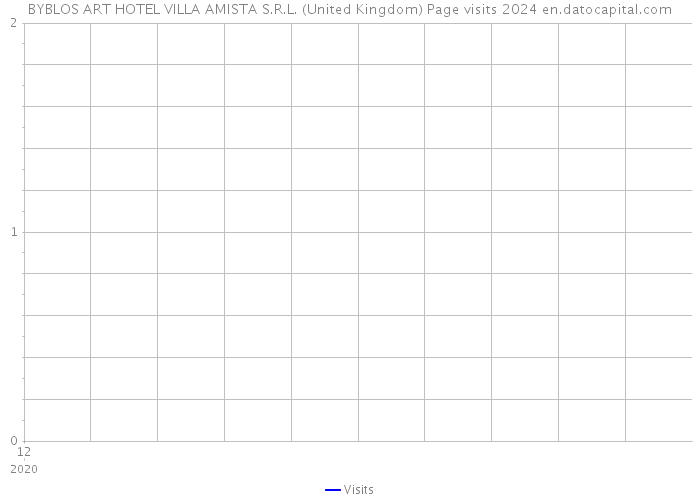 BYBLOS ART HOTEL VILLA AMISTA S.R.L. (United Kingdom) Page visits 2024 