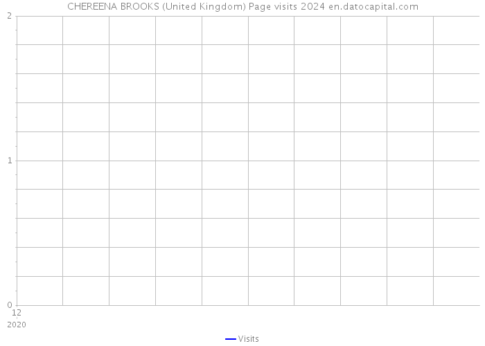 CHEREENA BROOKS (United Kingdom) Page visits 2024 