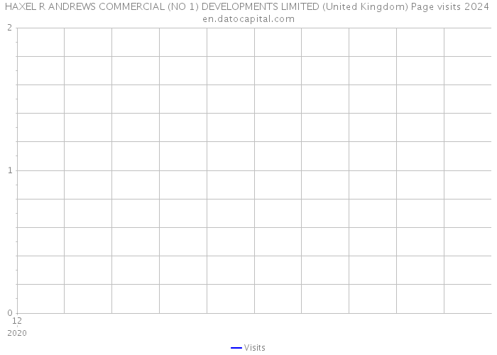 HAXEL R ANDREWS COMMERCIAL (NO 1) DEVELOPMENTS LIMITED (United Kingdom) Page visits 2024 