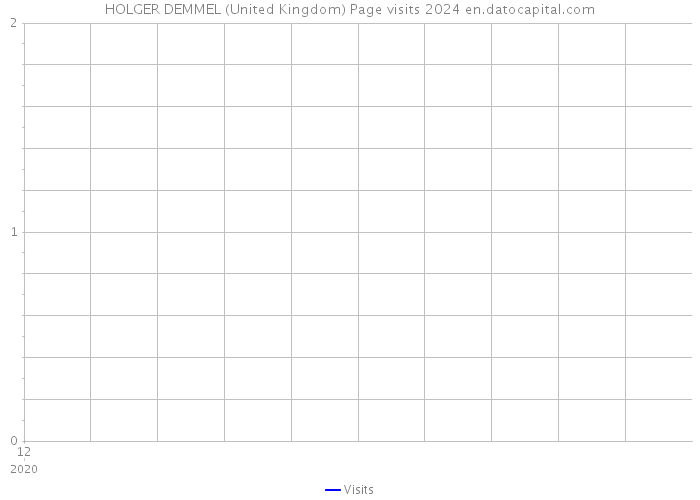 HOLGER DEMMEL (United Kingdom) Page visits 2024 