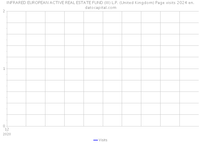 INFRARED EUROPEAN ACTIVE REAL ESTATE FUND (III) L.P. (United Kingdom) Page visits 2024 